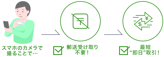 『スマホでスピード本人確認』 イメージ図
