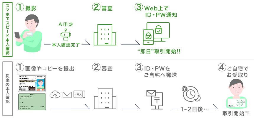 『スマホでスピード本人確認』は1.撮影→AI判定 本人確認完了→②審査→③WEB上でID/PW通知で取引開始。 従来の本人確認は①本人確認書類の画像やコピーを提出→②審査→③ID/PWをご自宅へ郵送→④1~2日後ご自宅で受け取りで取引開始。