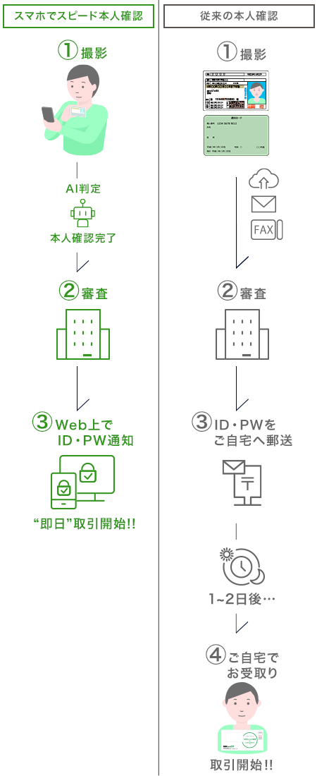 『スマホでスピード本人確認』は1.撮影→AI判定 本人確認完了→②審査→③WEB上でID/PW通知で取引開始。 従来の本人確認は①本人確認書類の画像やコピーを提出→②審査→③ID/PWをご自宅へ郵送→④1~2日後ご自宅で受け取りで取引開始。