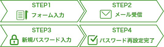 STEP1 フォーム入力 STEP2 メール受信 STEP3 新規パスワード STEP4 パスワード再設定完了