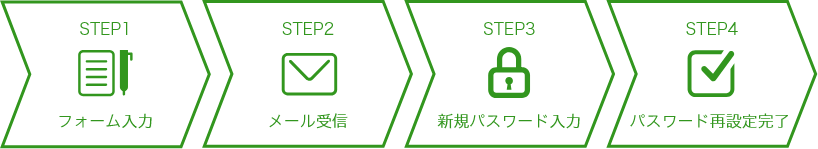 STEP1 フォーム入力 STEP2 メール受信 STEP3 新規パスワード STEP4 パスワード再設定完了