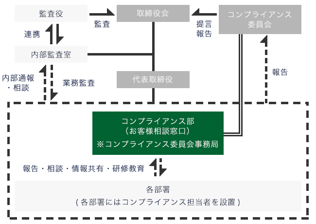 コンプライアンス体制図